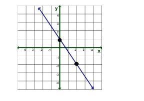 What is the slope of the given line? (Use only whole numbers or fractions to answer-example-1