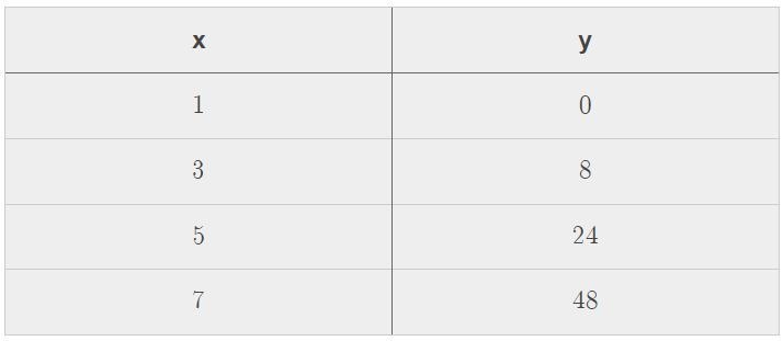 Here is a table of values. The two quantities, x and y, are related. What are some-example-1