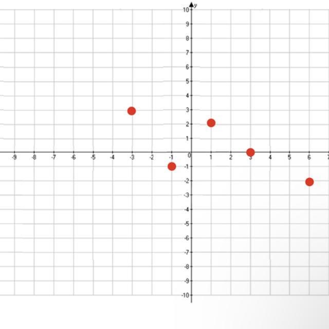 Define the domain of the followingA) {-3, -2, -1, 0, 1, 2, 3, 4, 5, 6, 7, 8}B) {3, -1, 2, 0, -2}C-example-1