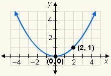 Write the equation of the parabola in vertex form.-example-1