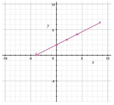 PLEASE HELP ME What is the y-intercept of this line? I keep getting confused someone-example-1