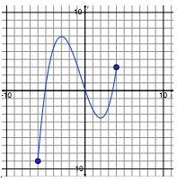 Can somebody please explain what domain and range is on a graph and how to find them-example-1