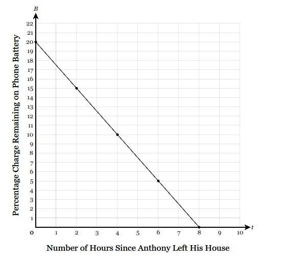 40 points When Anthony left his house in the morning, his cell phone battery was partially-example-1