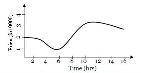 PLSS HELP!!!URGENT!! Use the graph to answer the questions on this quiz. Over which-example-1