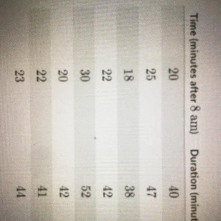 The table compares the time at which Layne got on the bus to school (in minutes after-example-1