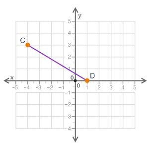 Please Help! Look at points C and D on the graph: What is the distance (in units) between-example-1