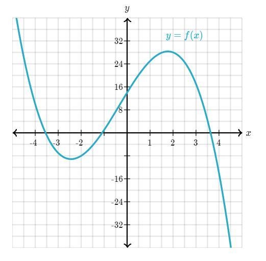 Select all the intervals where f is decreasing.(Choice A)-5-example-1