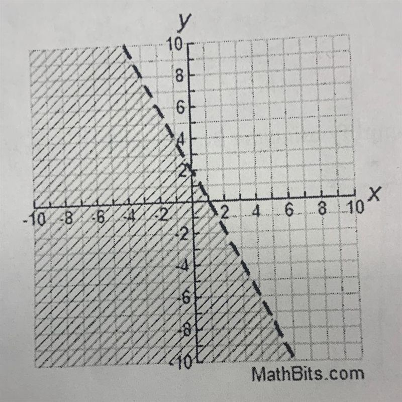 Write the equation of the inequality graphed to the right:-example-1