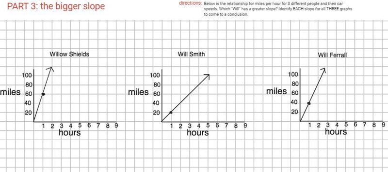 Below is the relationship for miles per hour for 3 different people and their car-example-1