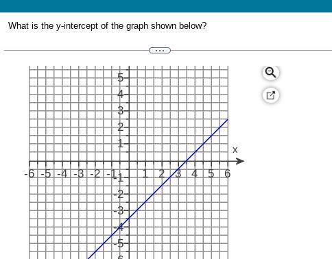 What is the​ y-intercept of the graph shown​ below?-example-1