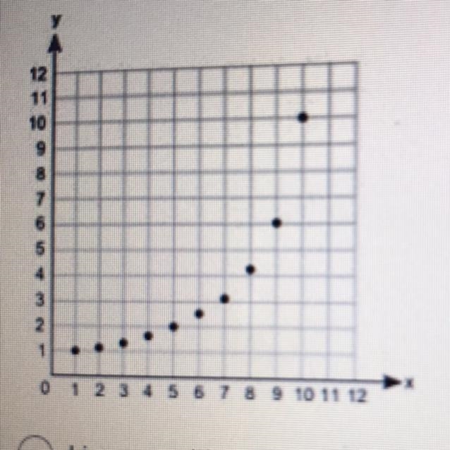 What type of association does the graph show between x and y? (5 points) Linear positive-example-1