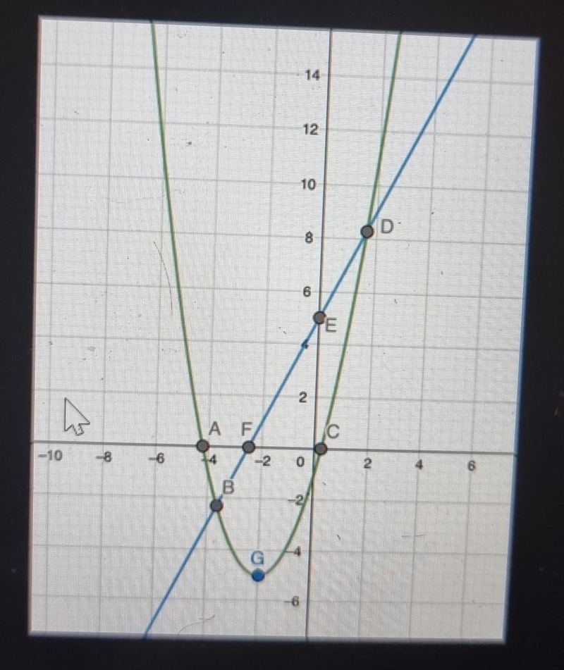 Consider the functions: f(x) = x2 + 4x – 1 and g(x) = 2x + 5. See graphs alongside-example-1