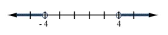 Select the graph of the solution. Click until the correct graph appears. |x| < 4-example-3