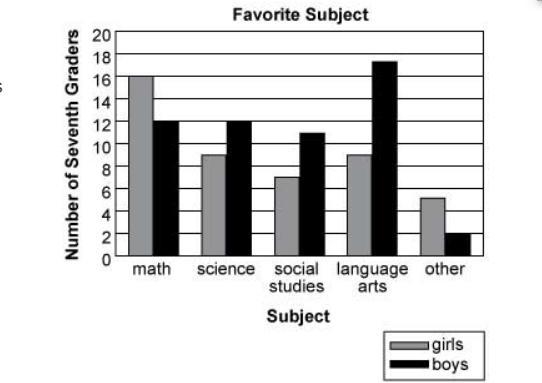 This double bar graph shows the results of a survey asking girls and boys to choose-example-1