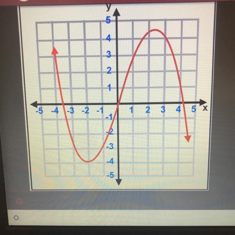 Is this graph a function?-example-1