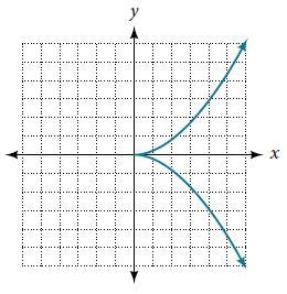 Please help!! Use the vertical line test to determine if each graph shows a relation-example-2