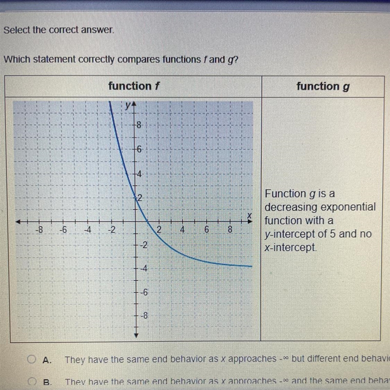 A. They have the same end behavior as x approaches -infinity but different end behavior-example-1