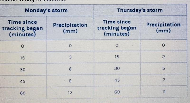 jamila has a weather station in her backyard. She uses a rain gauge to track the total-example-1