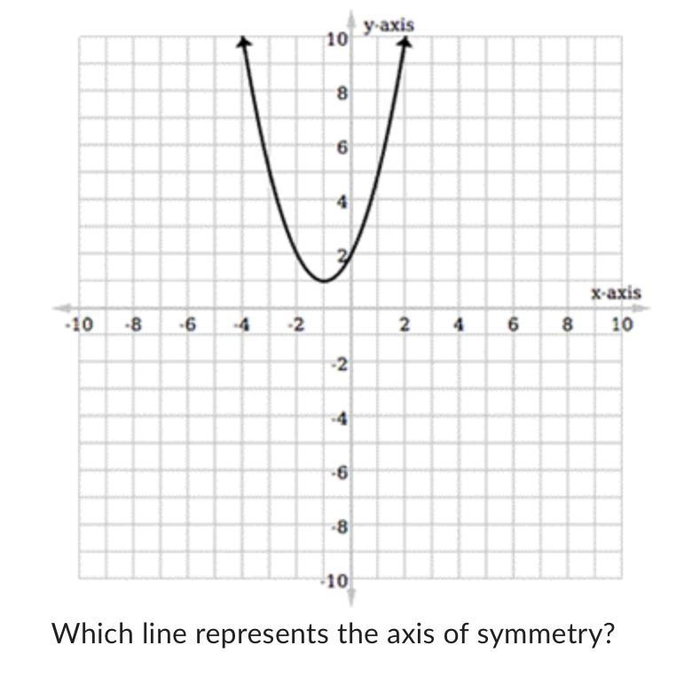 Which line represents the axis of symmetry? Question 15 options: A) x = 2 B) y = –2 C-example-1