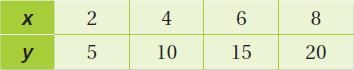 Tell whether x and y are proportional.-example-1