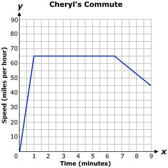 Select the correct answer. Consider the following graph. Which statement best describes-example-1