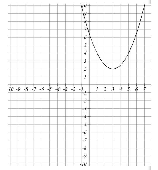 F(x)=0 has solution x= f(x)=4 has solution x=-example-1