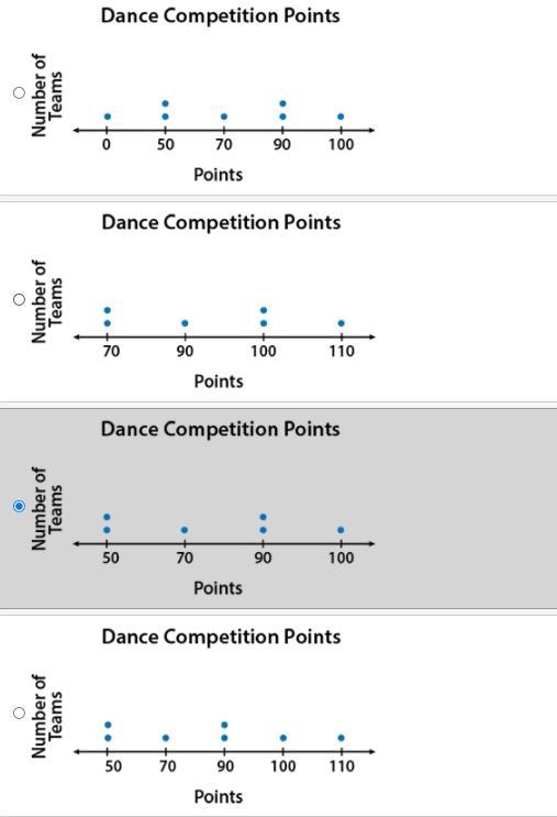 The following box plot shows points awarded to dance teams that competed at a recent-example-1