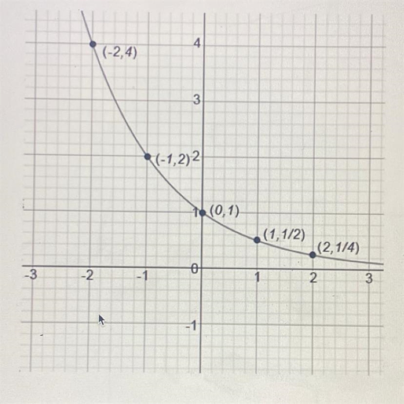 Which of the following exponential functions is represented by the graph? OA) A) f-example-1