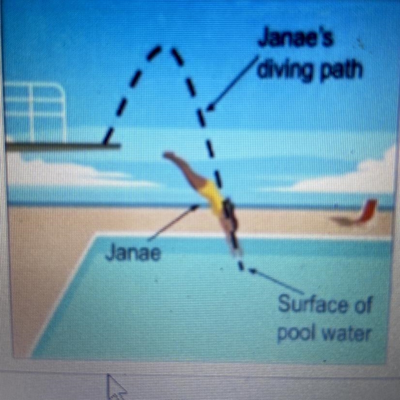 At the pool, Janae jumps off a diving board that is 15 feet high. Janaes height above-example-1