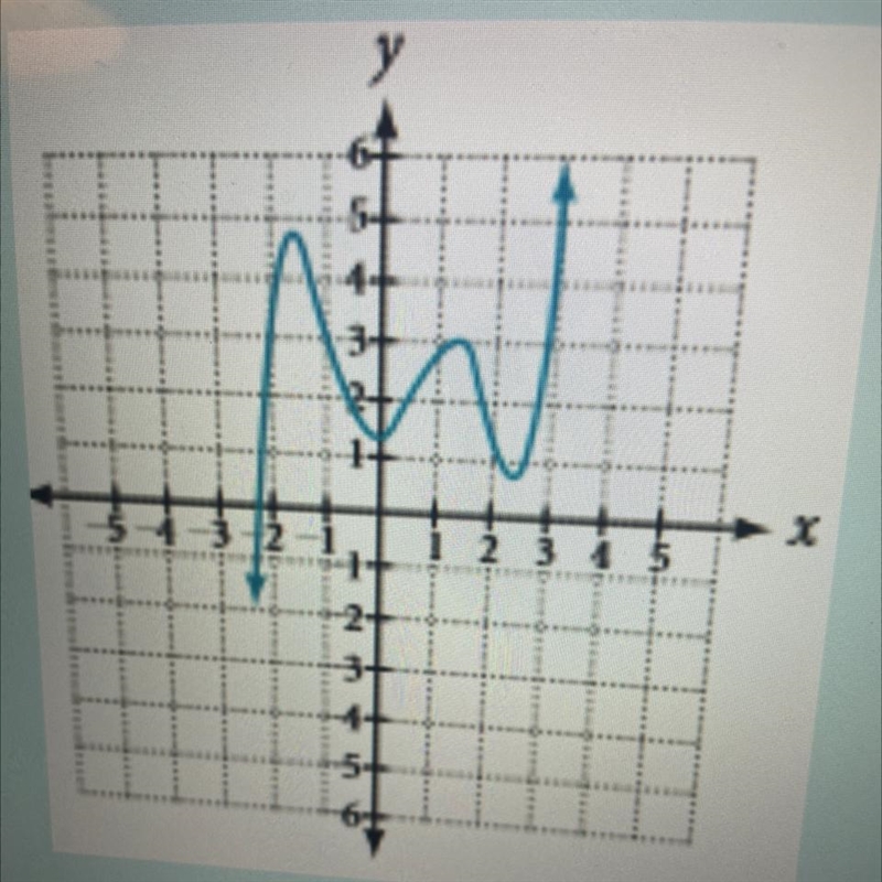 Determine the last possible degree of the polynomial function shown-example-1