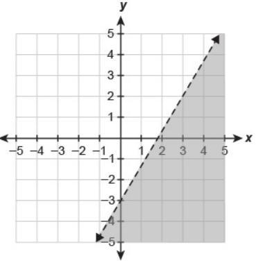 Which inequality is represented by the graph?(20 POINTS)-example-1