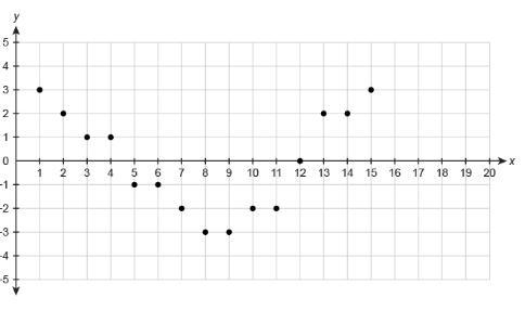 The residual plot for a data set is shown. Based on the residual plot, which statement-example-1