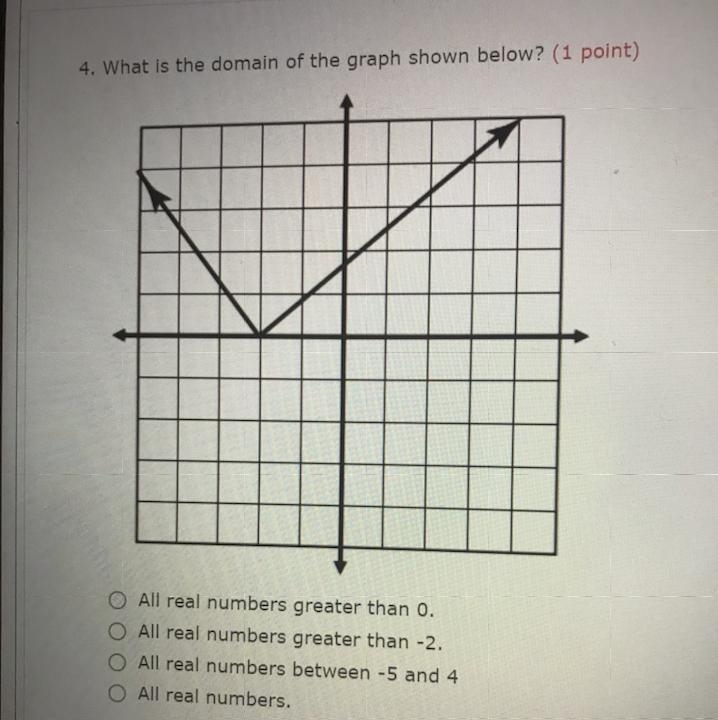 Help! What is the domain of the graph shown below? A. All real numbers greater than-example-1