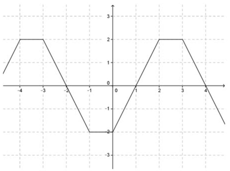 Is the function periodic? If so, find the period.See imagea) yes; 4b) yes; 5c) yes-example-1