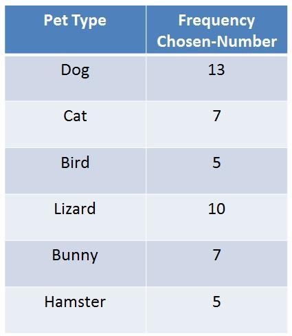 An elementary class was surveyed about what pet they owned. The results are shown-example-1