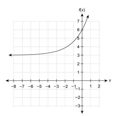 The function f(x)=3(1.85)x+3 is shown. Select from the drop-down menus to correctly-example-1