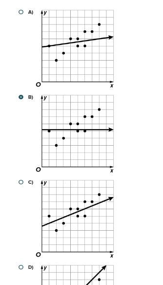 Which scatter plot shows the best line of fit? Multiple choice question. A) B) C) D-example-1