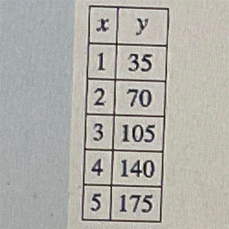 A class is planning a trip. The table shows the number of seats, y, based on the number-example-1