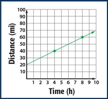 The graph models the linear relationship between the distance traveled and the amount-example-1