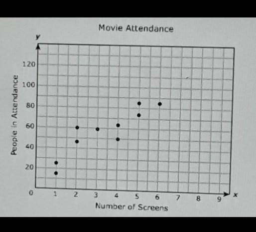 The scatterplot below shows movie theaters with different numbers of screens and their-example-1