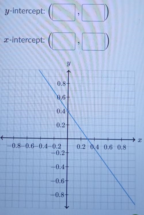 y-intercept: 2 X-intercept: 2 Y 0.8 0.6+ 0.4 0.2+ → X -0.8-0.6-0.4-0.2 -0.2+ 0.2 0.4 0.6 0.8 -0.47 -0.67 -0.8+ 0.81-example-1