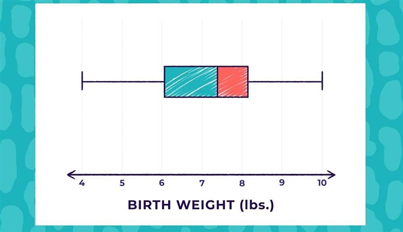 Which of the following is true of the interquartile range on a box plot?-example-1