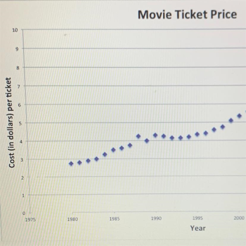 6What might have been the cost of a ticket during the years 1975-1979? Give your actual-example-1