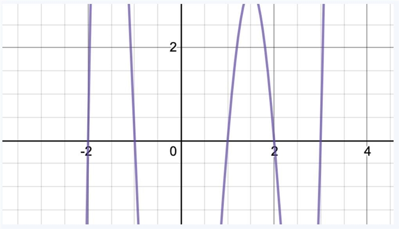 Look at the graph, how many factors would it have?-example-1