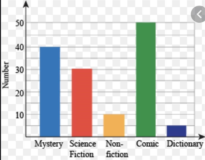 The librarian at a middle school tallied the books that were checked out in one week-example-1