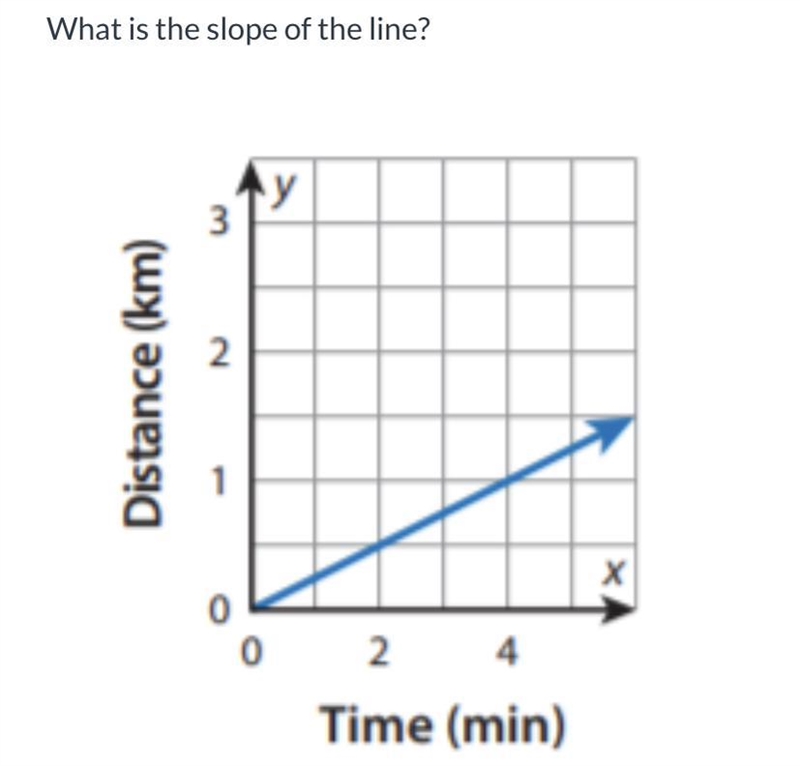 What is the slope of the line? Write the slope as a fraction.-example-1