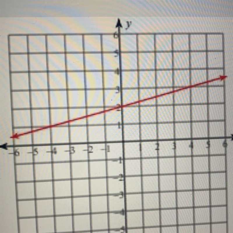 Write the slope intercept form of the equation of the line. A. Y = 1/3x + 2 B. Y = 1/4x-example-1