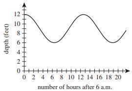 The fluctuation of water depth at a pier is shown in the figure below. One of the-example-1