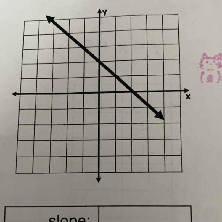 Slope: y-intercept: HELPPPPP PLEASE-example-1