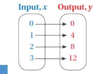 Write an equation that describes the function x:0 1 2 3 y:0 4 8 12-example-1